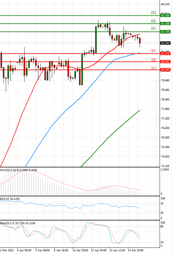 Crude Oil Analysis Technical analysis 17/04/2023